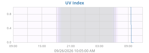 dayUV