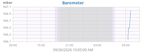 daybarometer