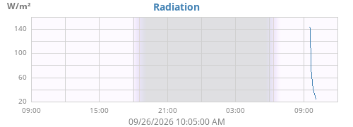 dayradiation