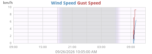 daywind