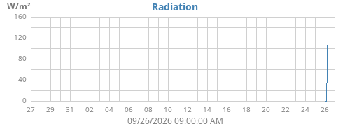 monthradiation