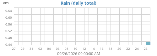 monthrain