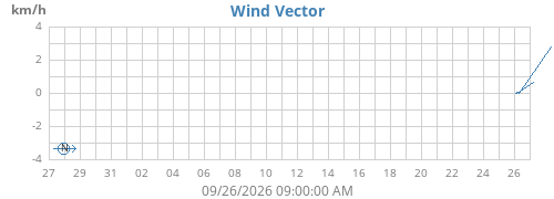 monthwindvec