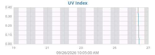 weekUV