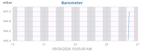 weekbarometer