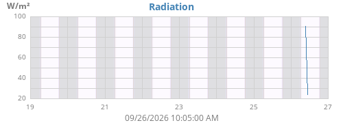 weekradiation