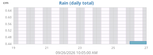 weekrain