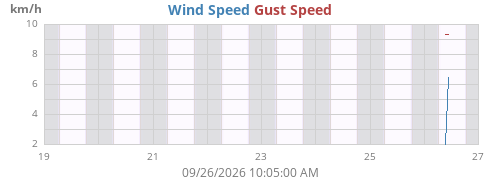weekwind