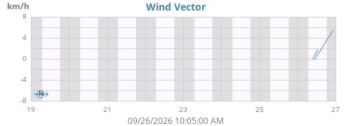 weekwindvec